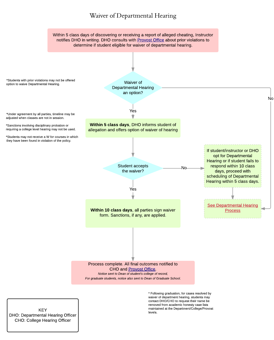 honesty departmental waiver workflow