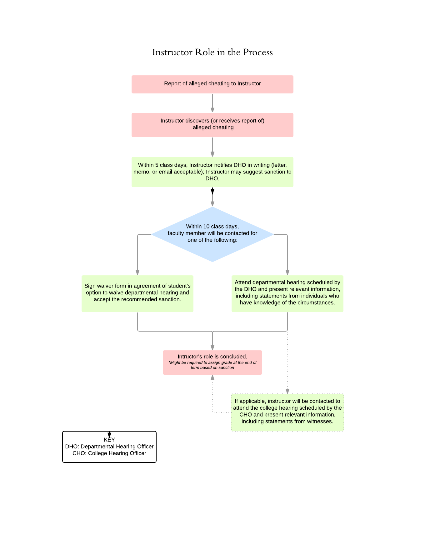 instructor role honesty flowchart